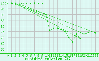 Courbe de l'humidit relative pour Fagerholm