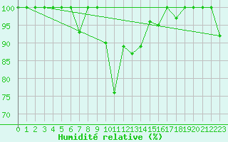 Courbe de l'humidit relative pour Gornergrat
