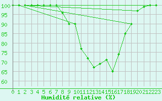 Courbe de l'humidit relative pour Kemijarvi Airport