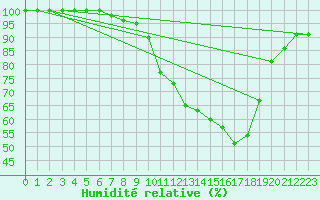 Courbe de l'humidit relative pour Sunne