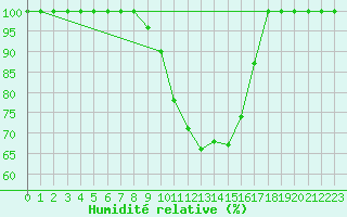 Courbe de l'humidit relative pour Milhostov
