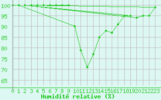 Courbe de l'humidit relative pour Diepenbeek (Be)
