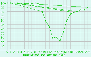 Courbe de l'humidit relative pour Soria (Esp)