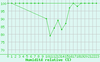 Courbe de l'humidit relative pour Cairnwell