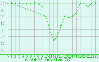 Courbe de l'humidit relative pour Penhas Douradas