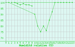 Courbe de l'humidit relative pour Lahr (All)