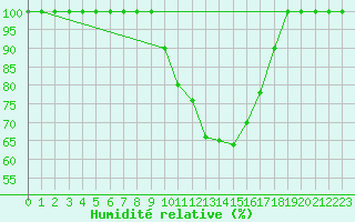 Courbe de l'humidit relative pour Brescia / Ghedi