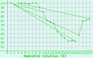 Courbe de l'humidit relative pour Metz-Nancy-Lorraine (57)