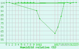 Courbe de l'humidit relative pour Fuerstenzell