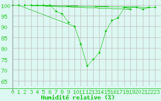 Courbe de l'humidit relative pour Muehldorf