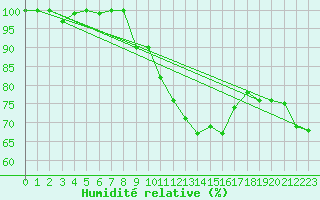 Courbe de l'humidit relative pour Penhas Douradas