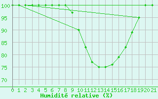 Courbe de l'humidit relative pour Pelkosenniemi Pyhatunturi