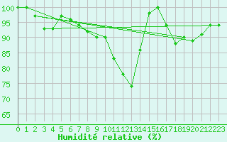 Courbe de l'humidit relative pour Braunlage