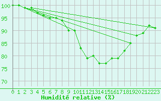 Courbe de l'humidit relative pour Niort (79)