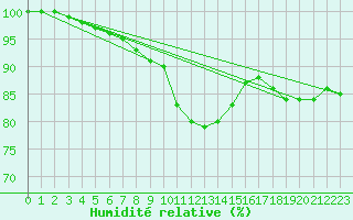 Courbe de l'humidit relative pour Erfde