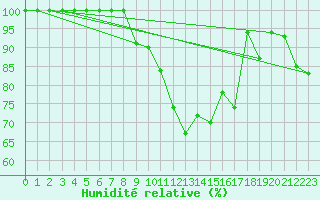 Courbe de l'humidit relative pour Inari Rajajooseppi