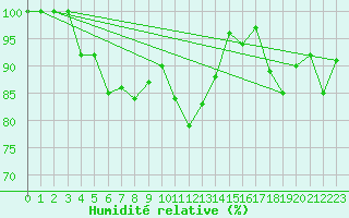 Courbe de l'humidit relative pour Ouessant (29)