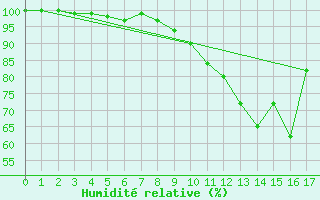 Courbe de l'humidit relative pour Ferrire-Laron (37)