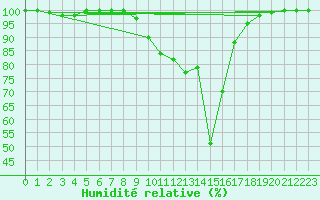 Courbe de l'humidit relative pour La Brvine (Sw)