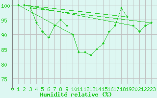 Courbe de l'humidit relative pour Ahaus