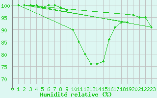 Courbe de l'humidit relative pour Amstetten