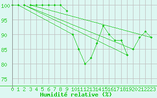 Courbe de l'humidit relative pour Humain (Be)