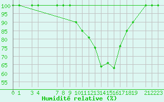 Courbe de l'humidit relative pour Buzenol (Be)