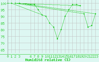 Courbe de l'humidit relative pour Viitasaari