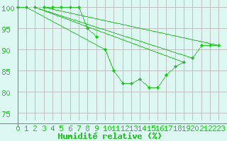 Courbe de l'humidit relative pour Braintree Andrewsfield