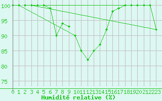 Courbe de l'humidit relative pour Waldmunchen