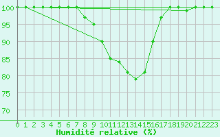 Courbe de l'humidit relative pour Alfeld