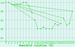 Courbe de l'humidit relative pour Tusimice