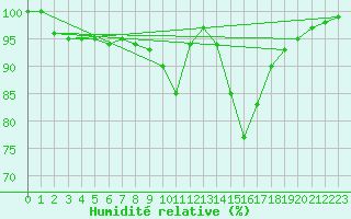 Courbe de l'humidit relative pour La Roche-sur-Yon (85)