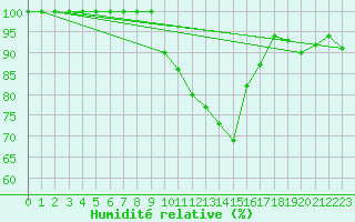 Courbe de l'humidit relative pour Muehlacker