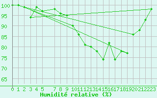 Courbe de l'humidit relative pour Chasseral (Sw)