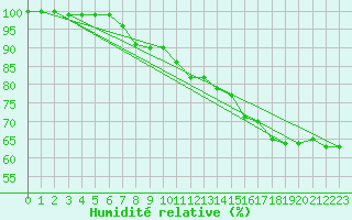 Courbe de l'humidit relative pour Kirkkonummi Makiluoto