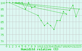 Courbe de l'humidit relative pour La Brvine (Sw)