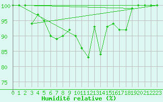 Courbe de l'humidit relative pour Roldalsfjellet