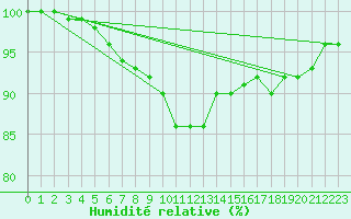 Courbe de l'humidit relative pour Kalmar Flygplats