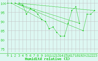 Courbe de l'humidit relative pour Delemont