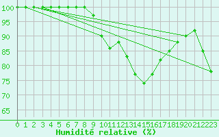 Courbe de l'humidit relative pour Troyes (10)
