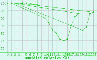 Courbe de l'humidit relative pour Gottfrieding