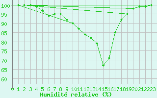 Courbe de l'humidit relative pour Berlin-Dahlem