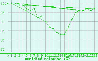 Courbe de l'humidit relative pour Stabroek