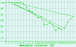 Courbe de l'humidit relative pour Michelstadt-Vielbrunn