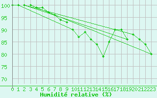 Courbe de l'humidit relative pour Cuxhaven