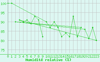 Courbe de l'humidit relative pour Weissfluhjoch