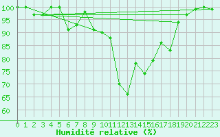 Courbe de l'humidit relative pour Krumbach