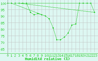 Courbe de l'humidit relative pour Kikinda