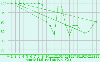 Courbe de l'humidit relative pour Liscombe